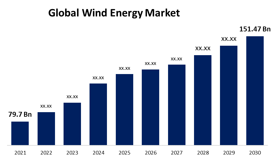 Wind Energy Market