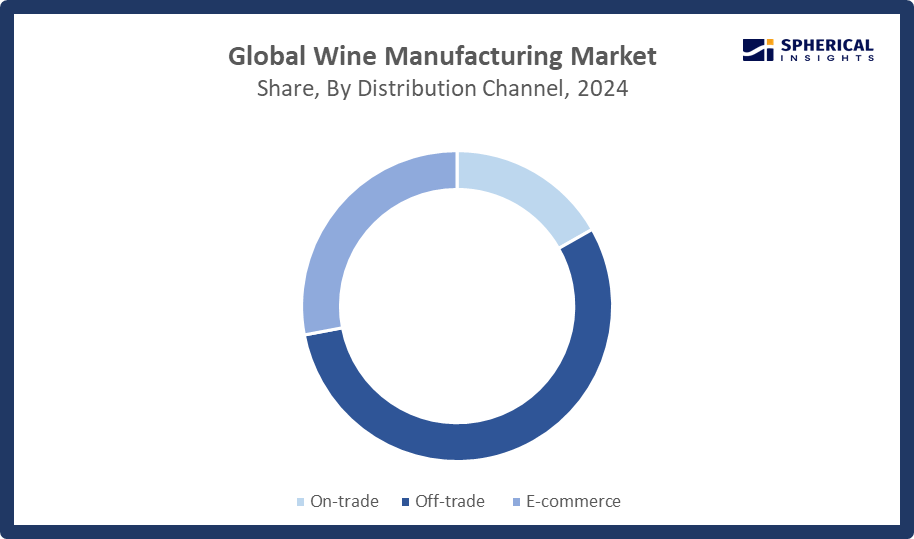 Global Wine Manufacturing Market