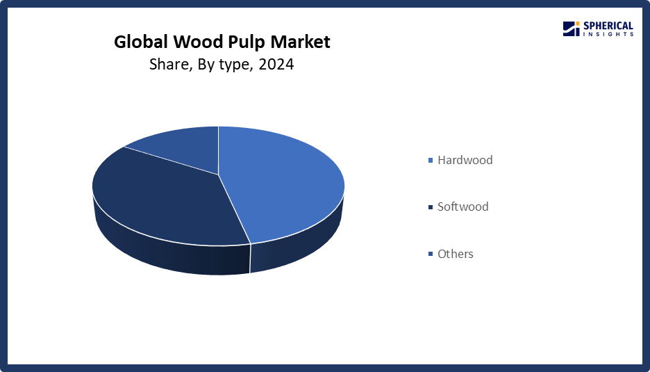 Global Wood Pulp Market