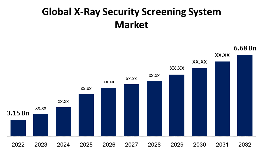 Global X-Ray Security Screening System Market