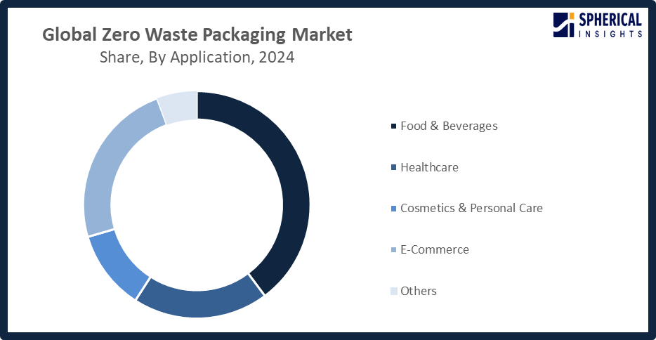 Global Zero Waste Packaging Market