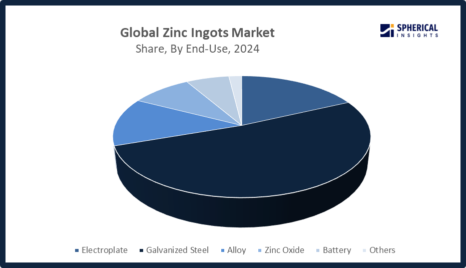 Global Zinc Ingots Market Size