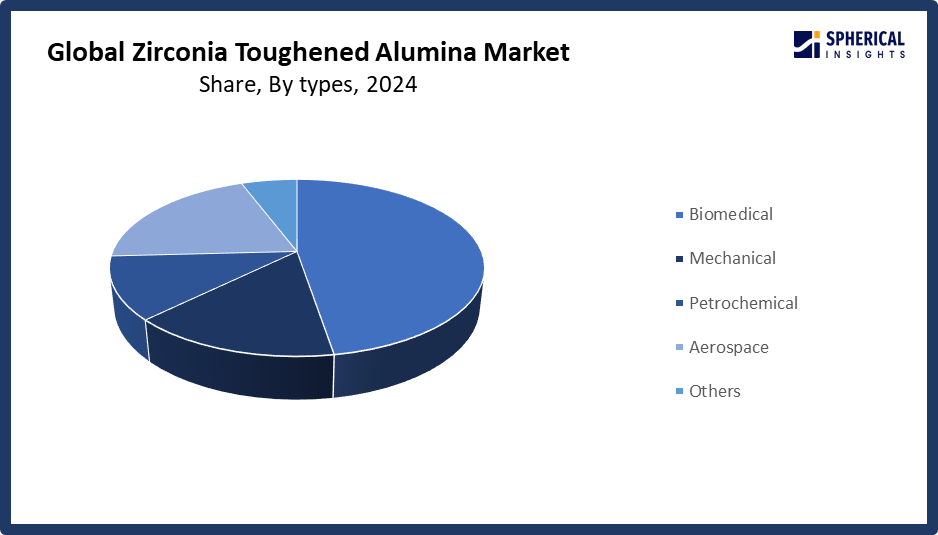 Global Zirconia Toughened Alumina Market