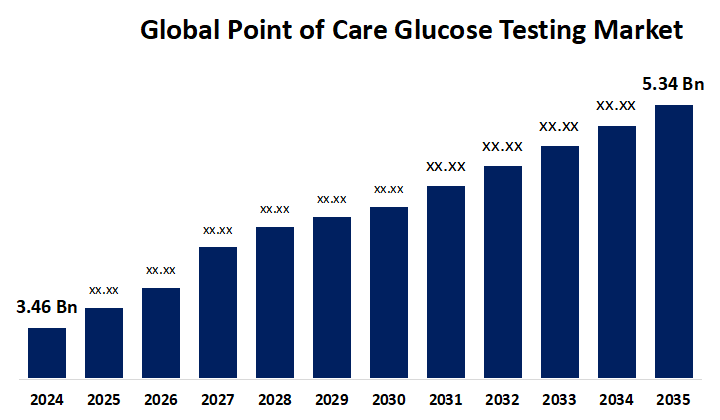 Global Point of Care Glucose Testing Market