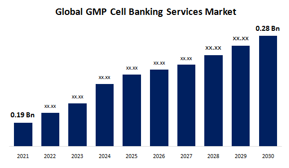 GMP cell banking services market