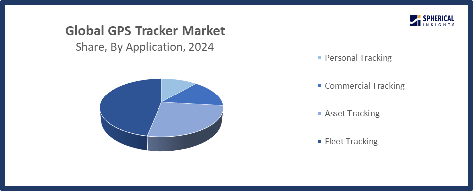 GPS Tracker Market 