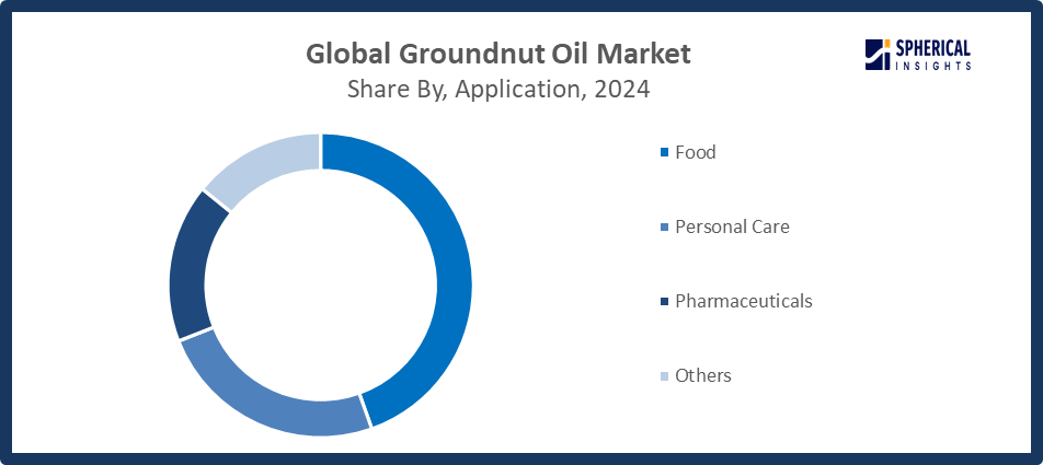 Groundnut Oil Market Size
