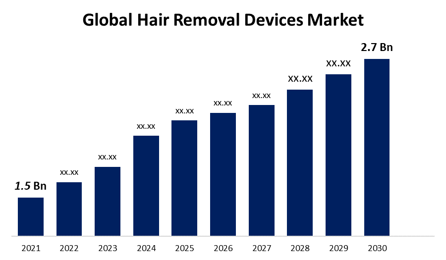 Global Hair Removal Devices Market