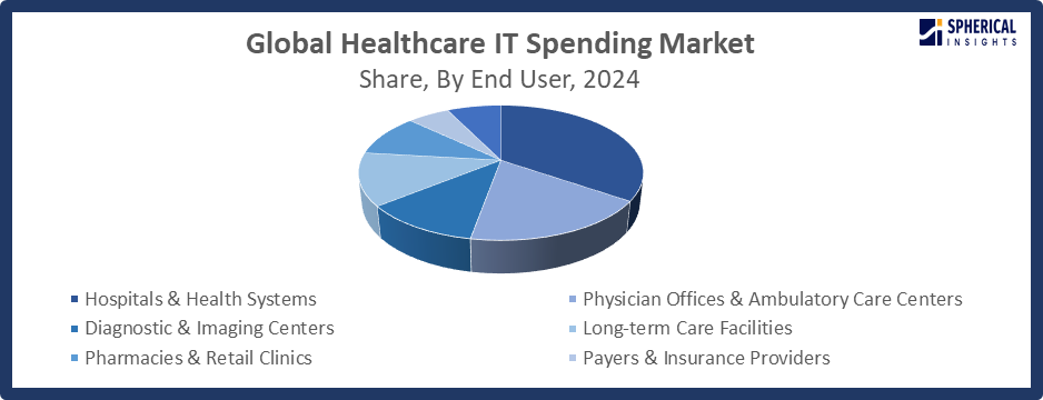 Global Healthcare IT Spending Market