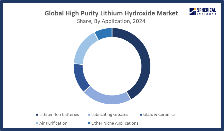 Global High Purity Lithium Hydroxide Market