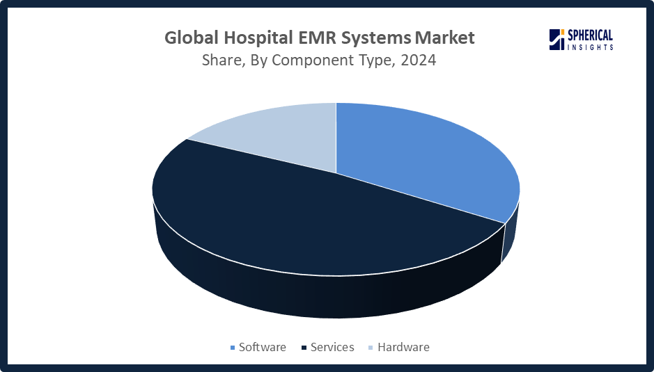 Global Hospital EMR Systems Market Size