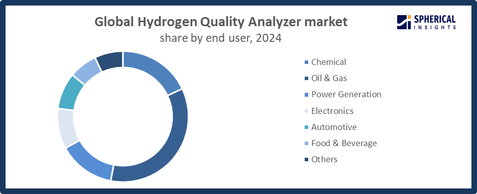 Global Hydrogen Quality Analyzer Market