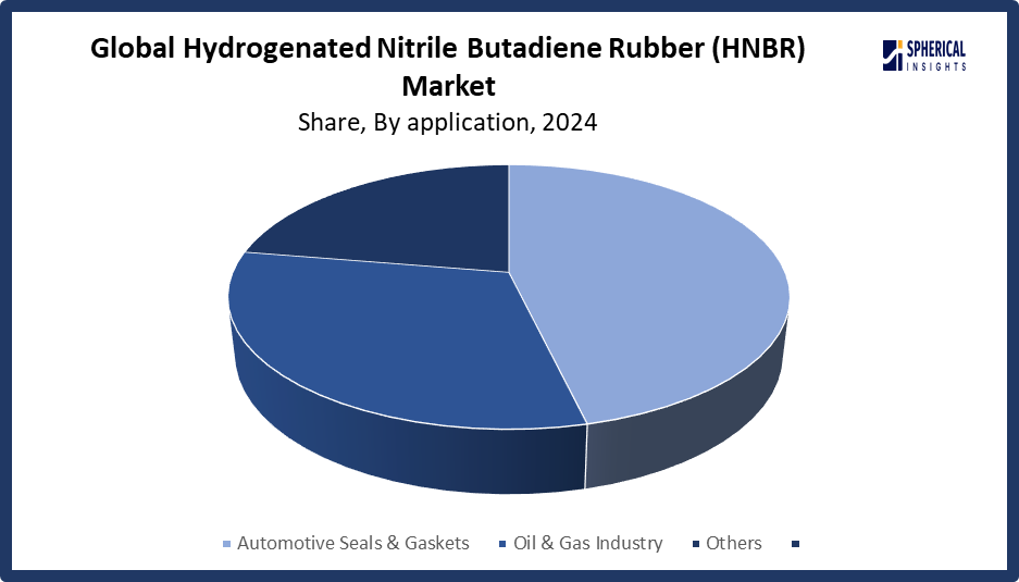 Hydrogenated Nitrile Butadiene Rubber Market
