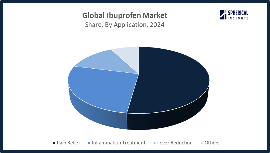 Global Ibuprofen Market Size 