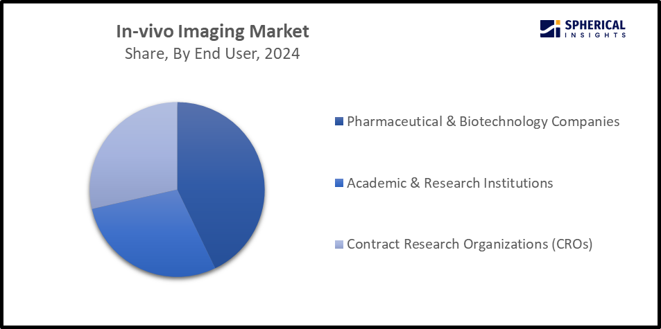 Global In-Vivo Imaging Market