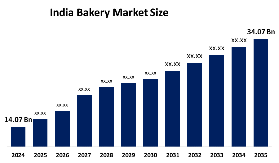 India Bakery Market Size