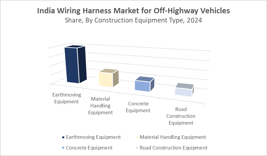India Wiring Harness Market for Off-Highway Vehicles Size