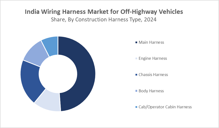 India Wiring Harness Market for Off-Highway Vehicles Size