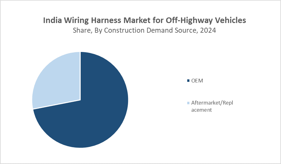 India Wiring Harness Market for Off-Highway Vehicles Size