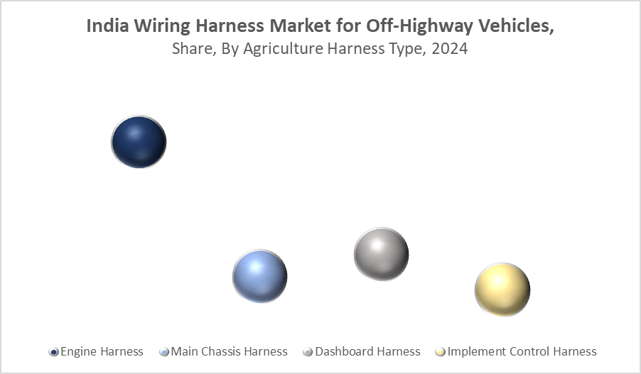 India Wiring Harness Market for Off-Highway Vehicles Size