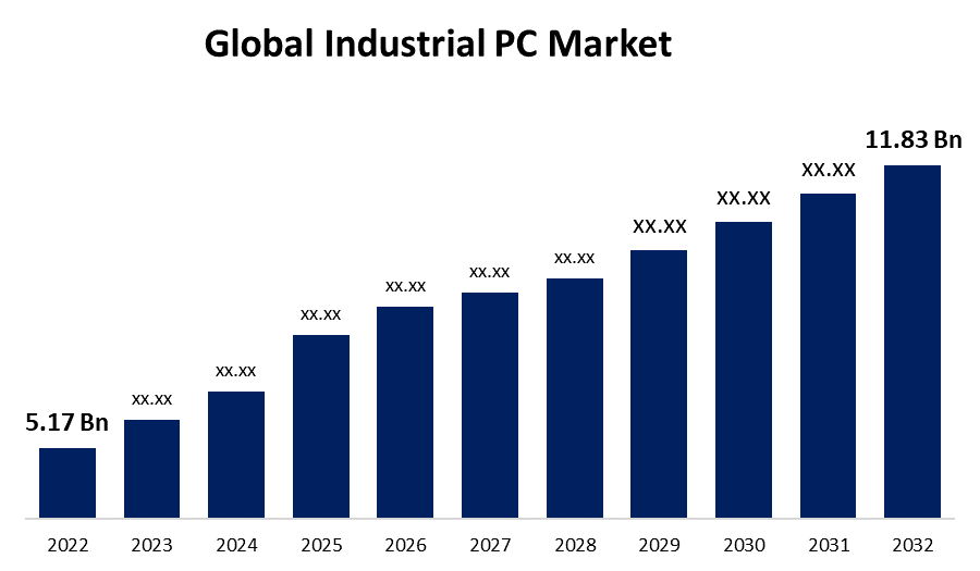 Global Industrial PC Market