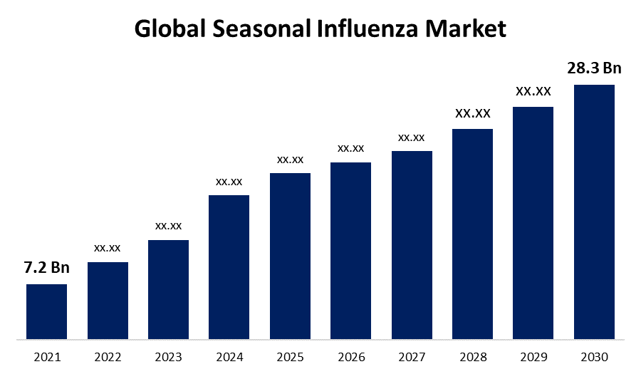 Global Seasonal Influenza Market