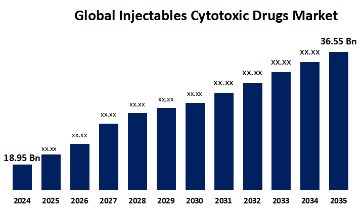 Global Injectables Cytotoxic Drugs Market