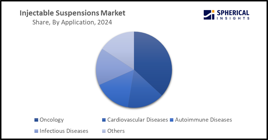 Global Injectable Suspensions Market Size 