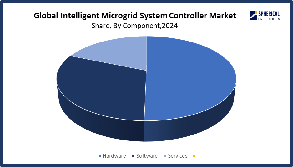 Global Intelligent Microgrid System Controller Market