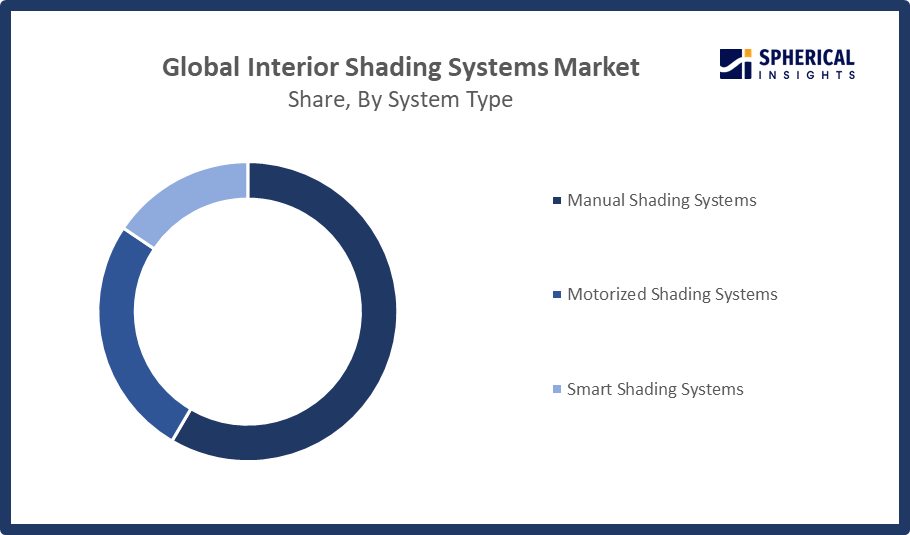 Global Interior Shading Systems Market Size
