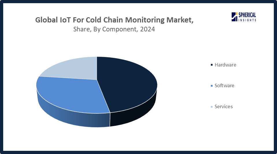 IoT For Cold Chain Monitoring Market