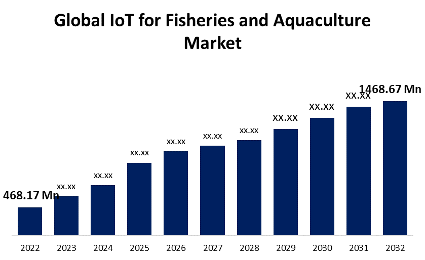 Global IoT for Fisheries and Aquaculture Market