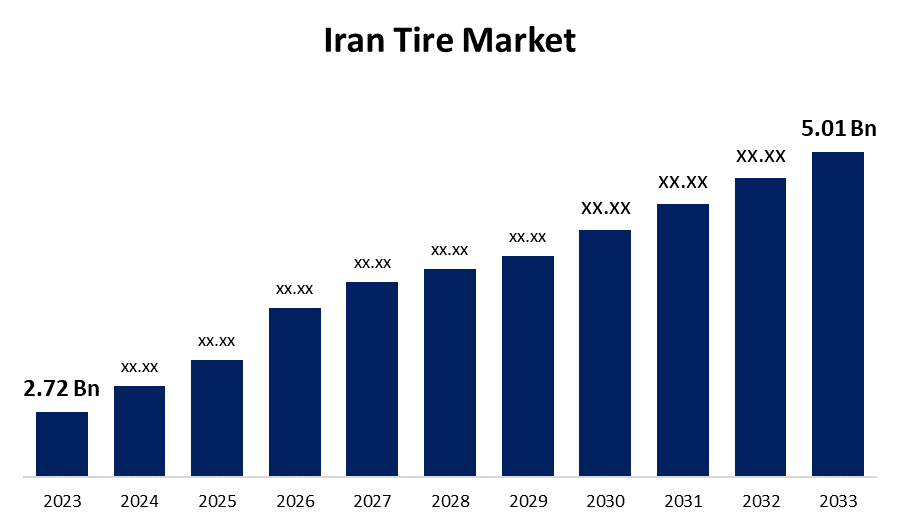 Iran Tire Market