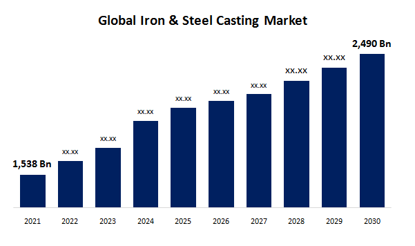 Iron & Steel Casting Market