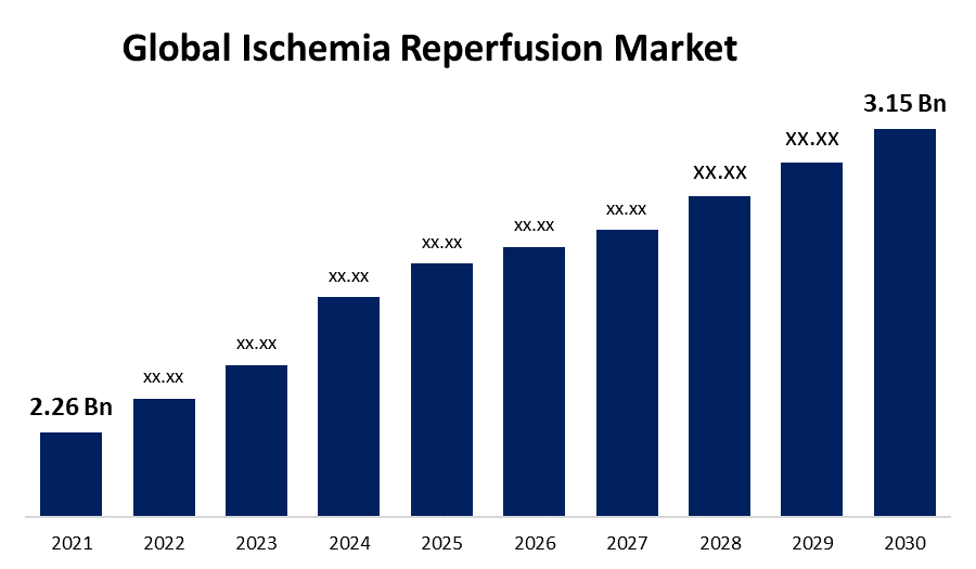 Global Ischemia Reperfusion Market