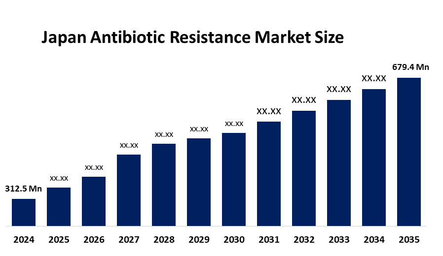 Japan Antibiotic Resistance Market 
