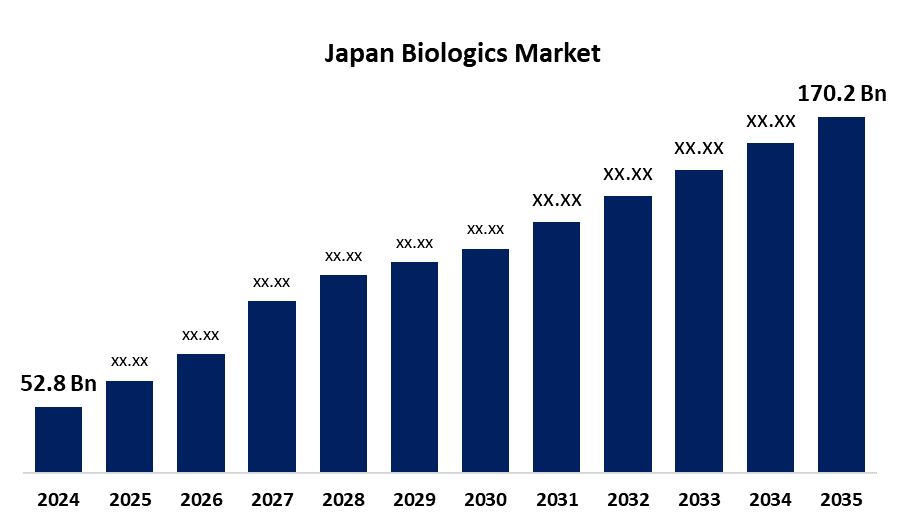 Japan Biologics Market