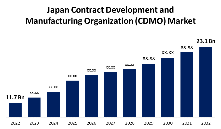 Japan Contract Development and Manufacturing Organization (CDMO) Market 