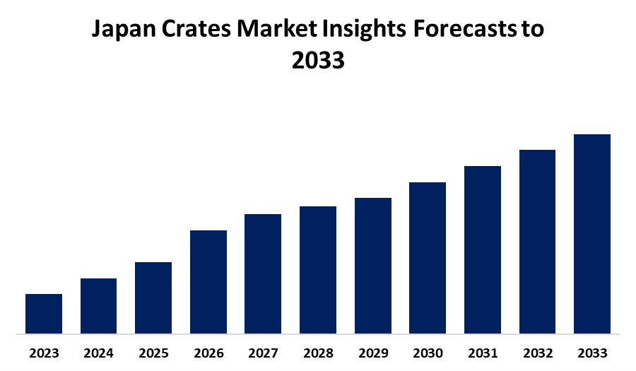 Japan Crates Market Insights Forecasts to 2033