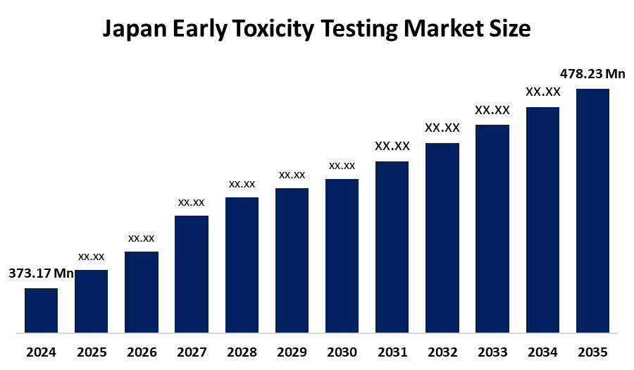 Japan Early Toxicity Testing Market 