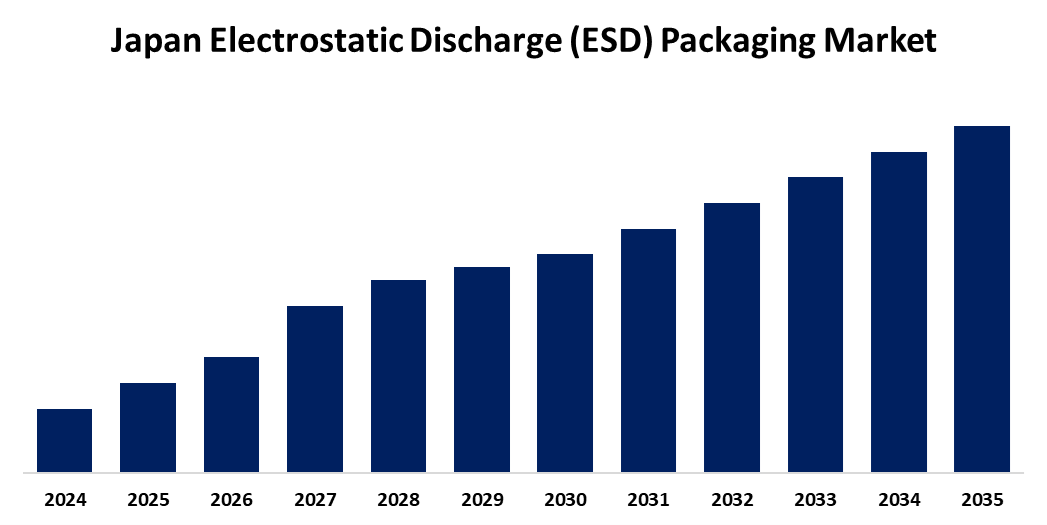Japan Electrostatic Discharge (ESD) Packaging Market
