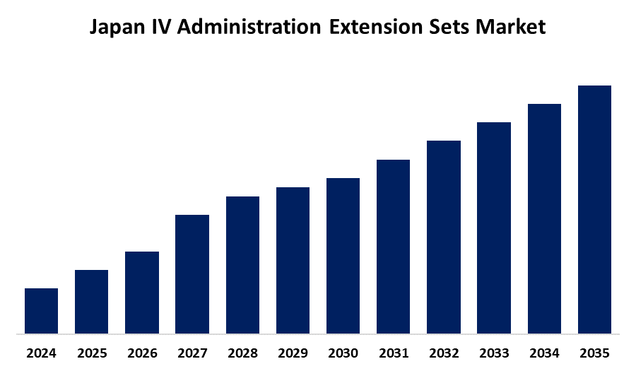 Japan IV Administration Extension Sets Market
