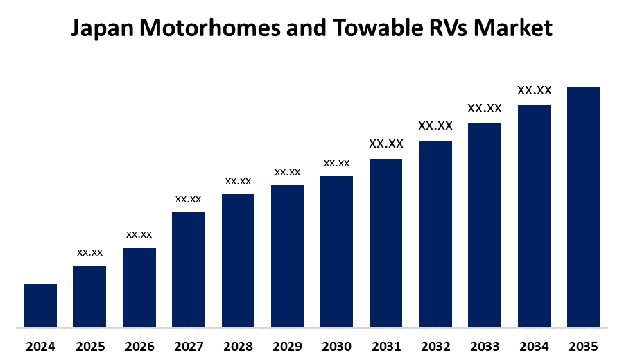 Japan Motorhomes and Towable RVs Market