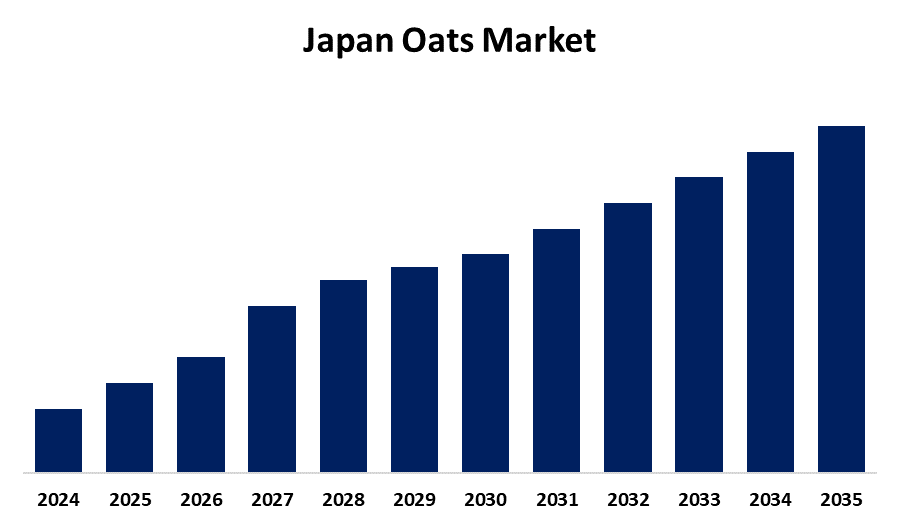 Japan Oats Market
