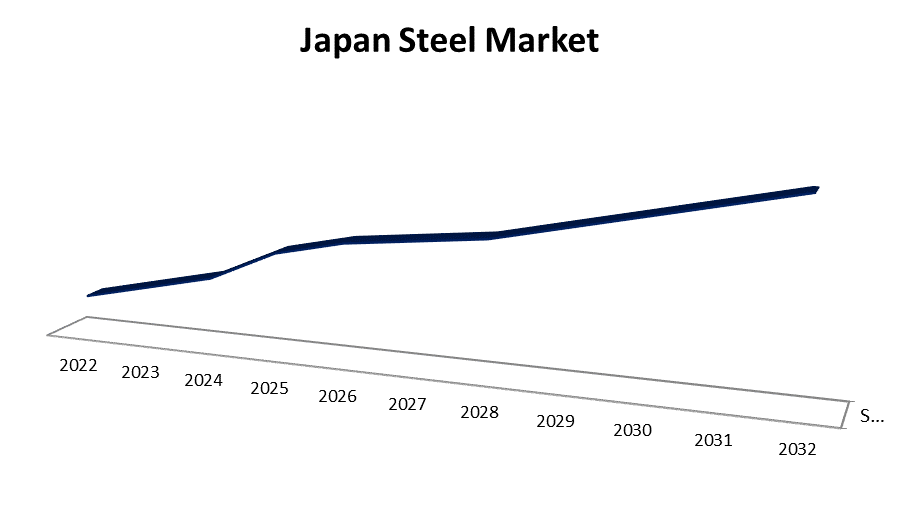 Japan Steel Market