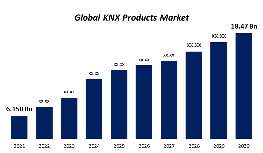 KNX Products Market
