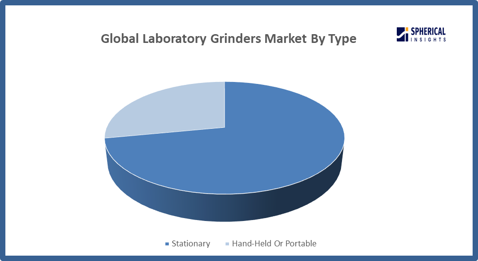 Laboratory Grinders Market