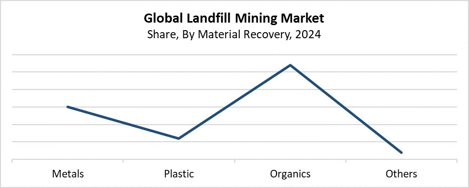 Global Landfill Mining Market Size 