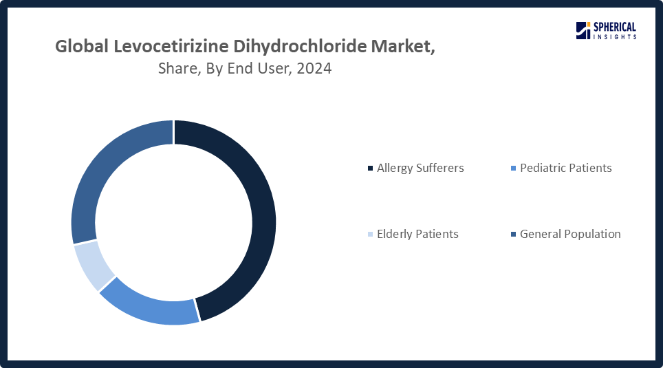 Levocetirizine Dihydrochloride Market