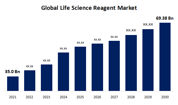 Global Life Science Reagent Market
